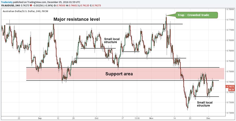 Support and Resistance in Forex