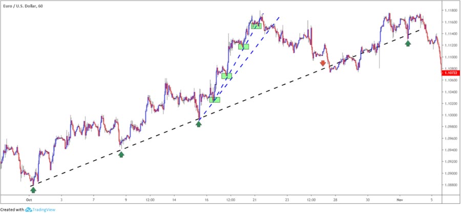 Support and Resistance in Forex