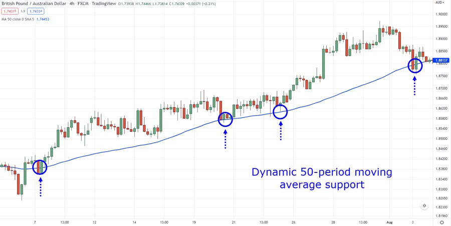 Support and Resistance in Forex