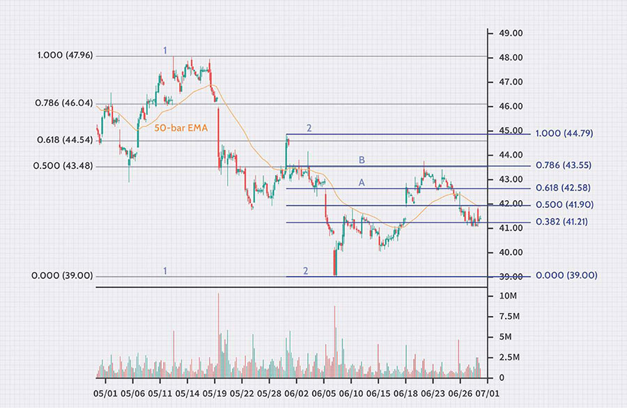 Support and Resistance in Forex