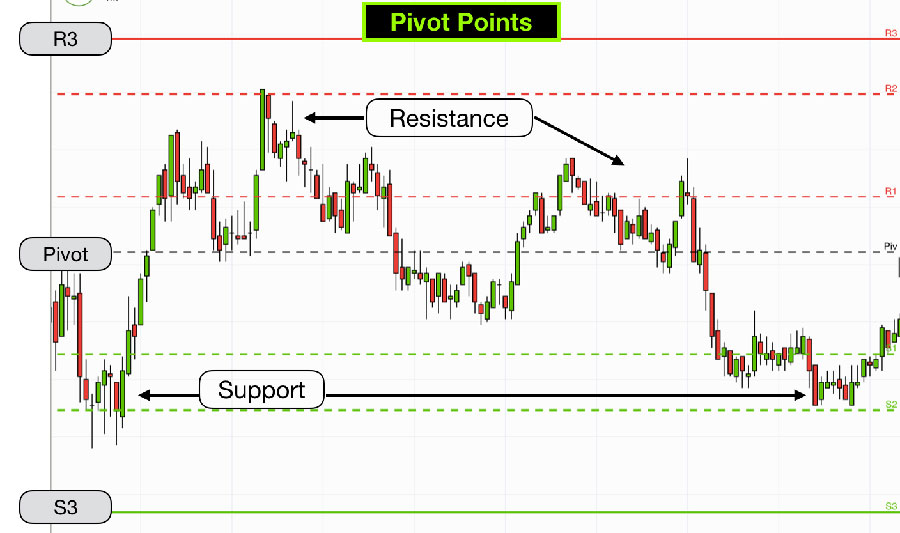 Support and Resistance in Forex