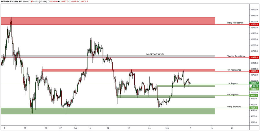 Support and Resistance in Forex