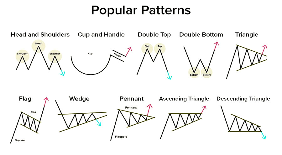 Support and Resistance in Forex