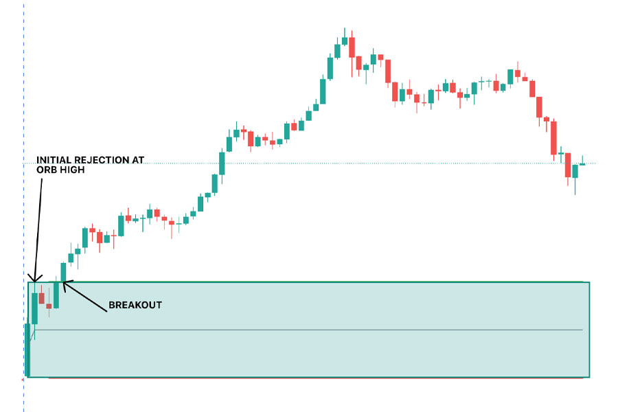 Opening Range Breakout