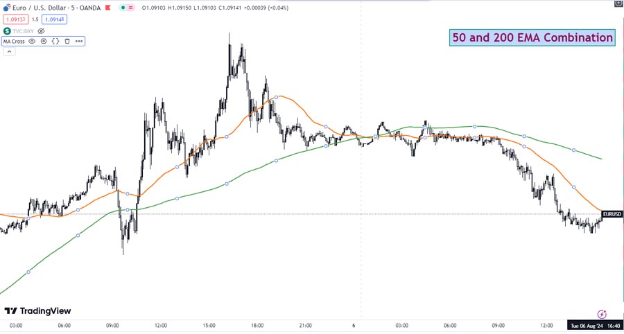 Best EMA for 5 Minute Charts