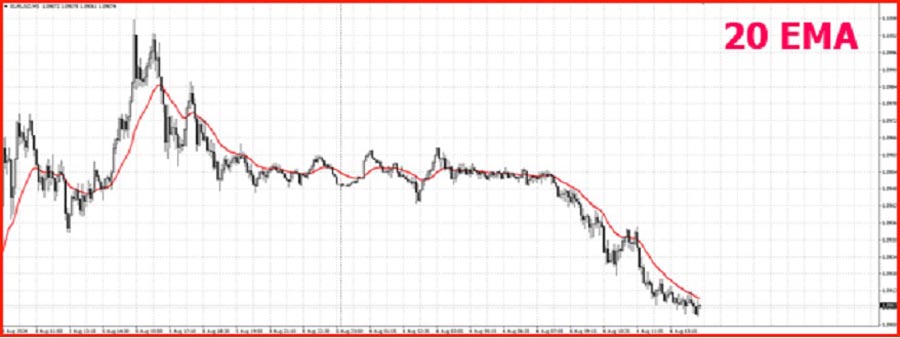 Best EMA for 5 Minute Charts