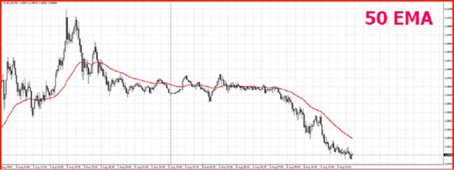 Best EMA for 5 Minute Charts