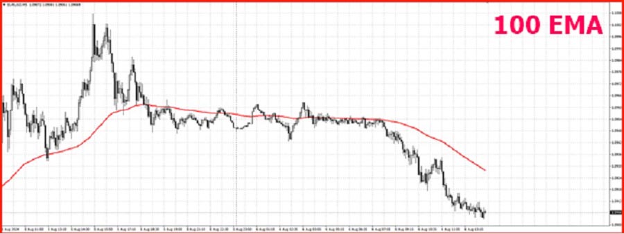 Best EMA for 5 Minute Charts