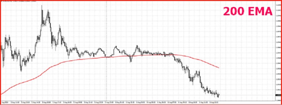 Best EMA for 5 Minute Charts