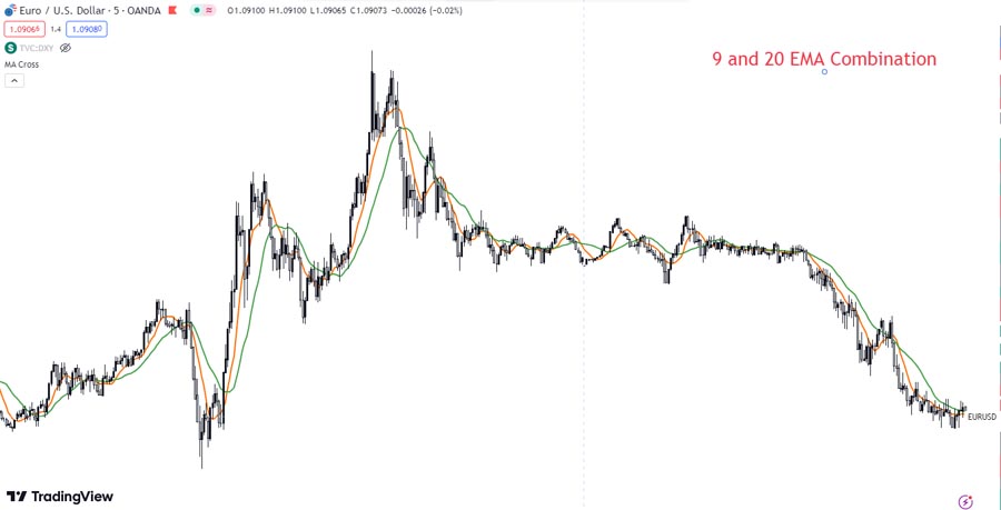 Best EMA for 5 Minute Charts