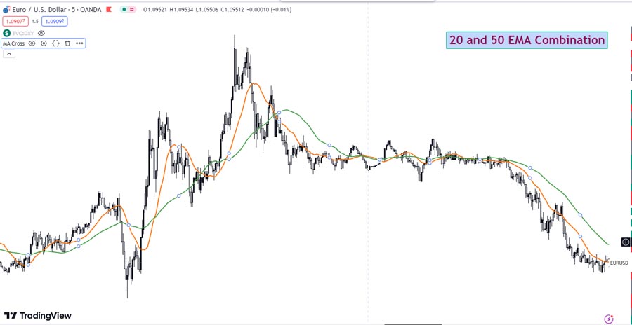 Best EMA for 5 Minute Charts