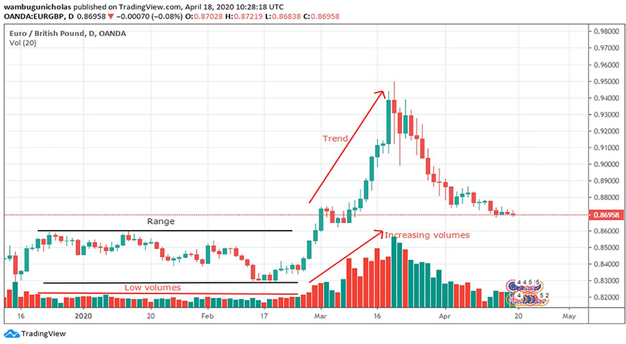 best forex strategy for ranging market