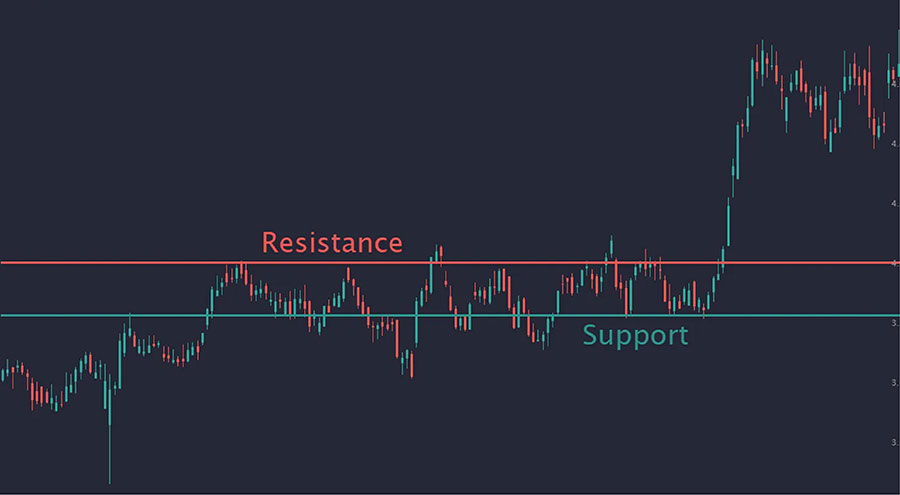 best forex strategy for ranging market