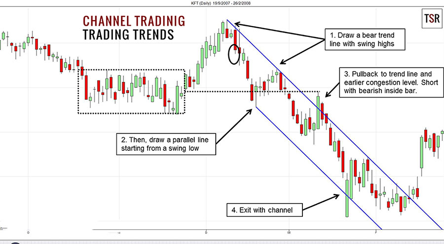 best forex strategy for ranging market