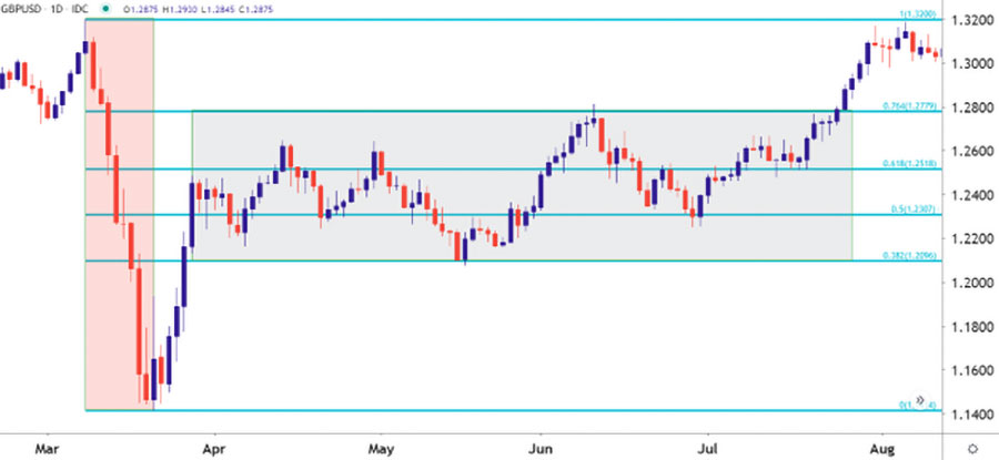 best forex strategy for ranging market