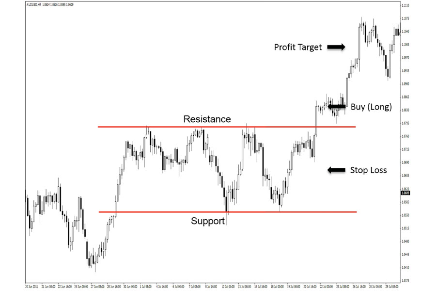 CFD Trading