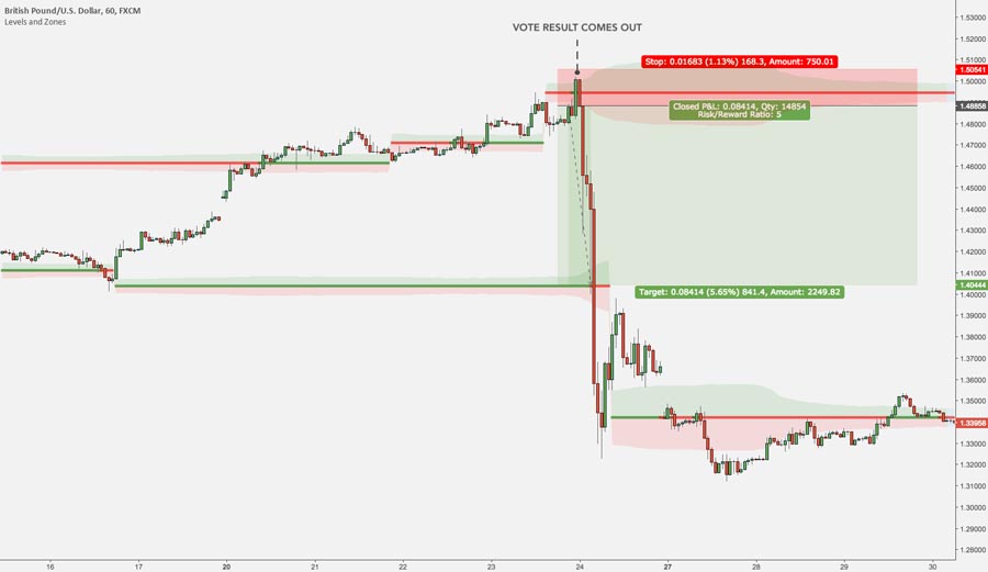 CFD Trading