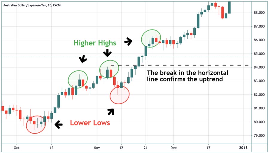 Strategies to Conquer Volatile Markets