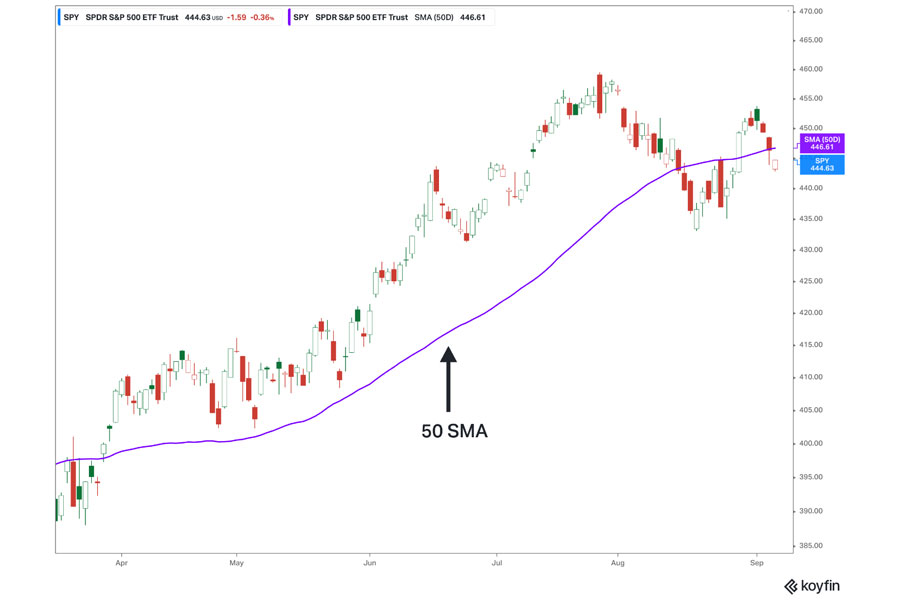 Trading Strategy for Crude Oil