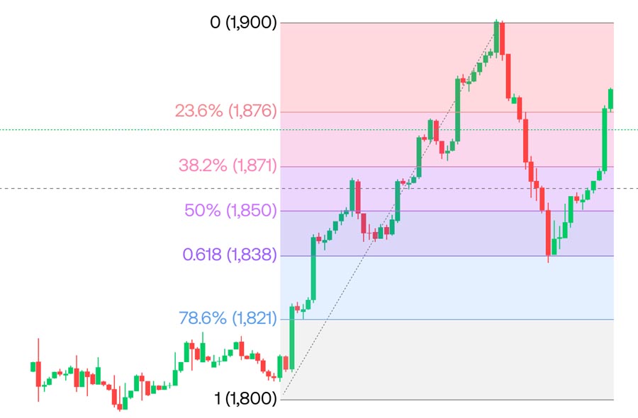 Trading Strategy for Crude Oil