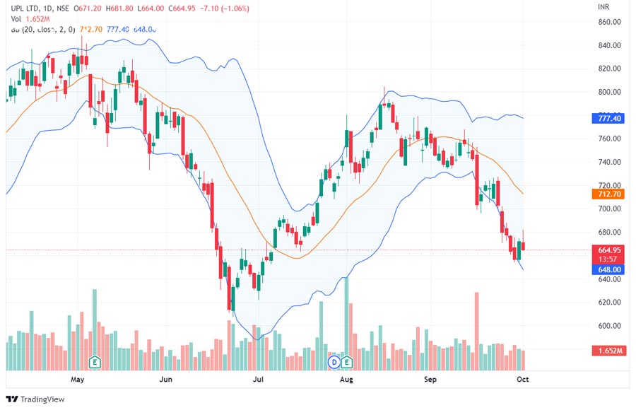 Trading Strategy for Crude Oil