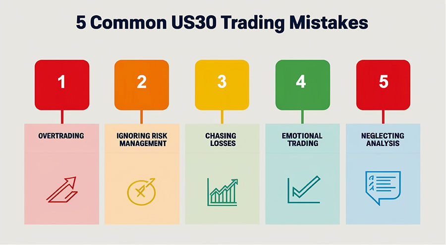 US30 Strategy