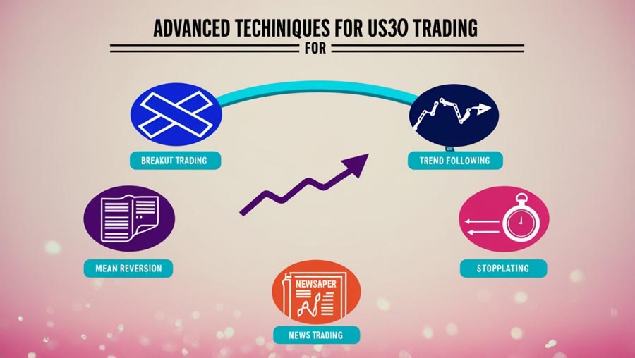 US30 Strategy