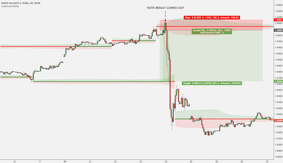 Best XAU/USD Trading Strategy