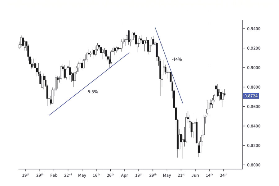 Carry Trading Strategies