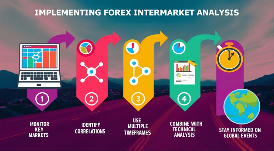 Forex Intermarket Analysis