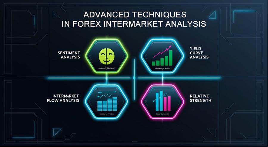 Forex Intermarket Analysis