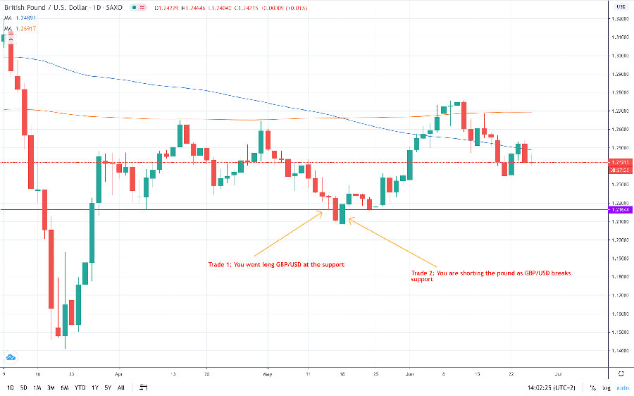 Forex Hedging Strategy