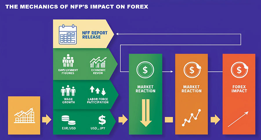 NFP Trading