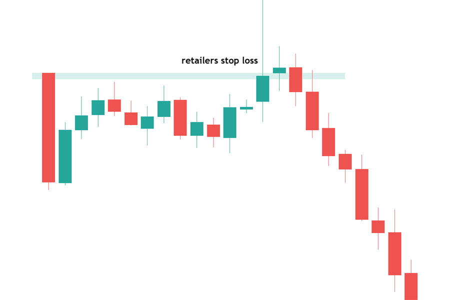 Smart Money Concept Time Frame