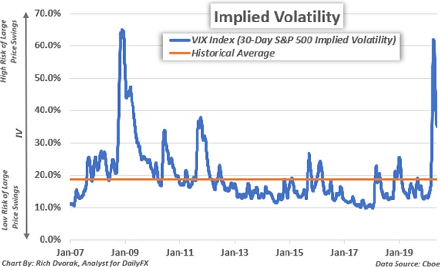 Trading Volatility Indices