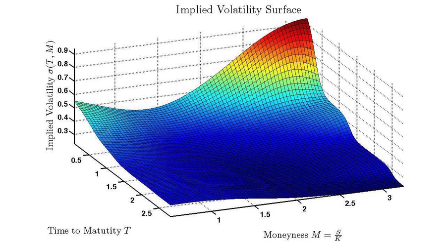 Trading Volatility Indices