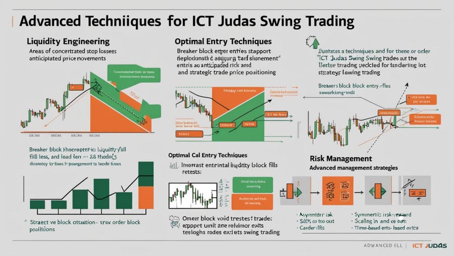 the ICT Judas Swing