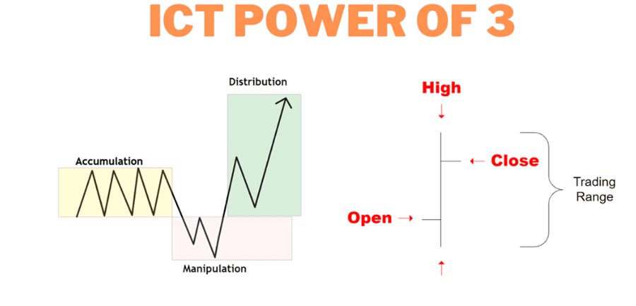 ICT Power of 3