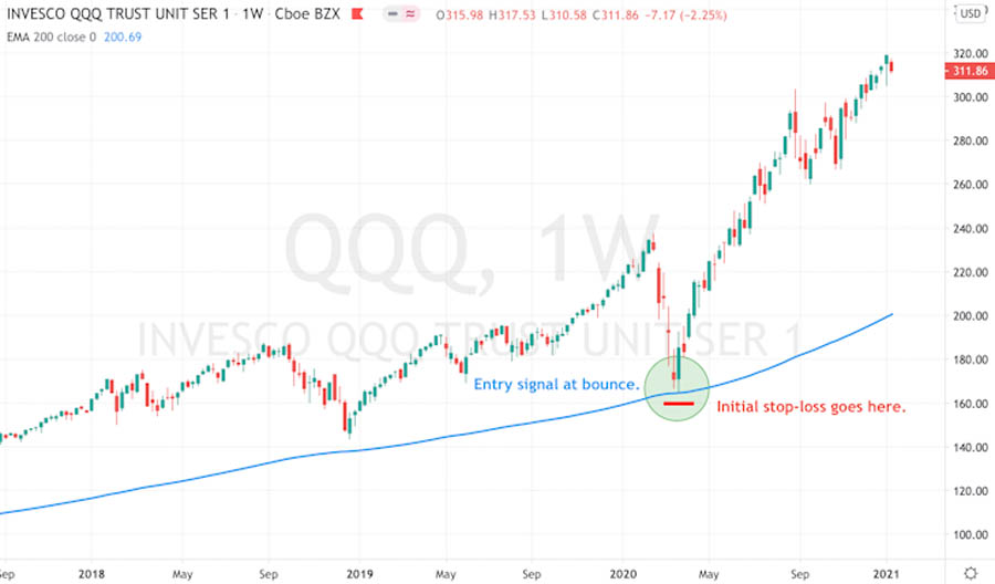 200 day moving average trading strategies