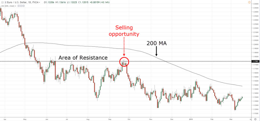 200 day moving average trading strategies