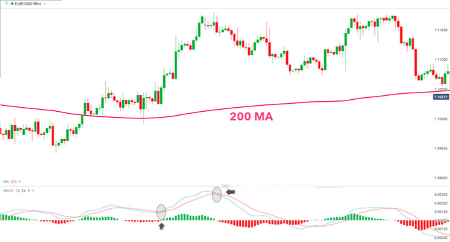 200 day moving average trading strategies