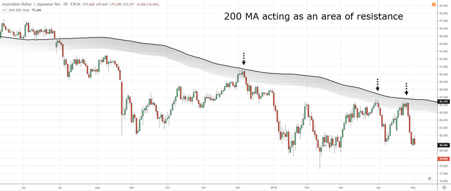 200 day moving average trading strategies