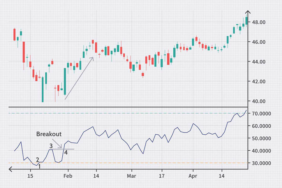 5 Forex Indicators That Separate Winners From Losers