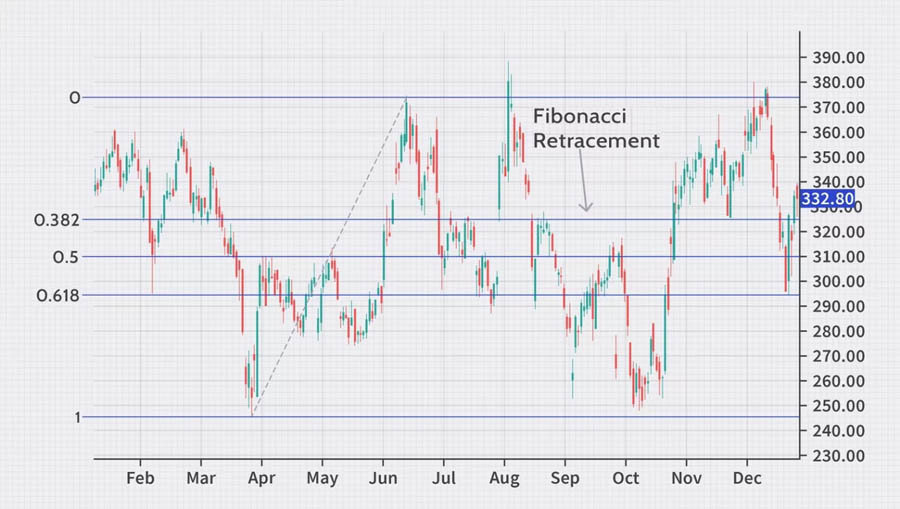 5 Forex Indicators That Separate Winners From Losers