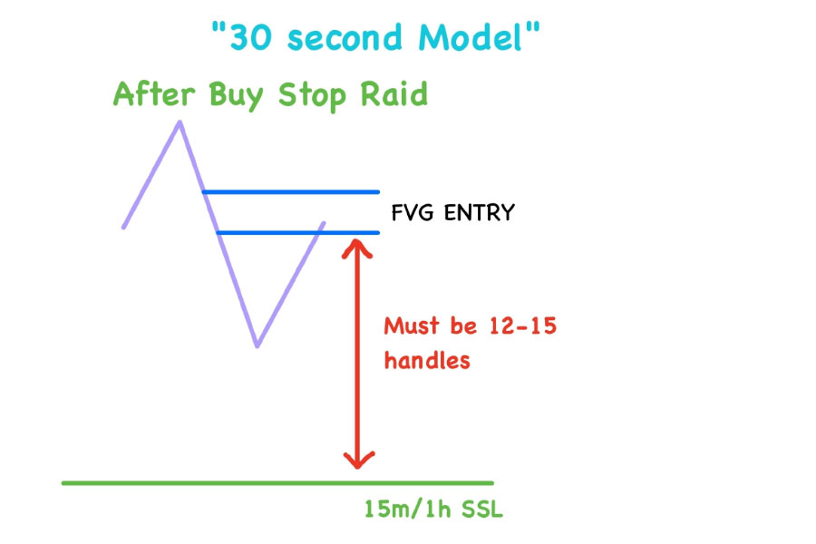 ICT 30 Second Model