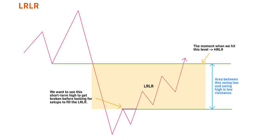 ICT Draw on Liquidity