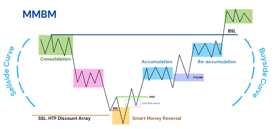 ICT Market Maker Buy Model