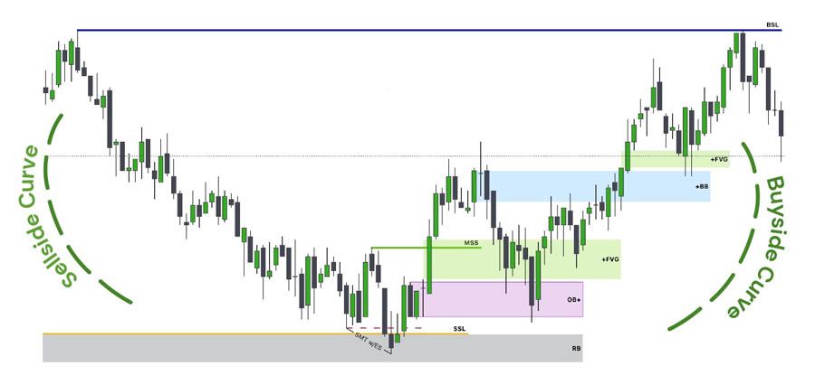 ICT Market Maker Buy Model