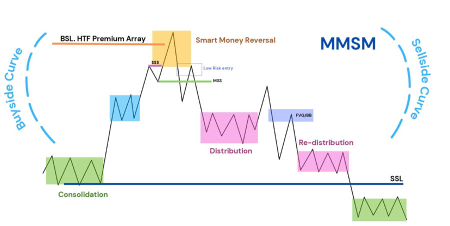 ICT Market Maker Sell Model