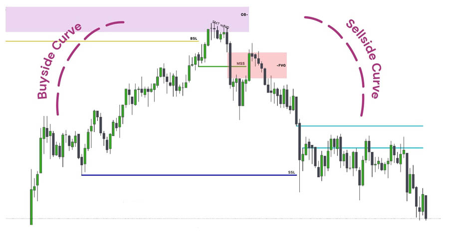 ICT Market Maker Sell Model